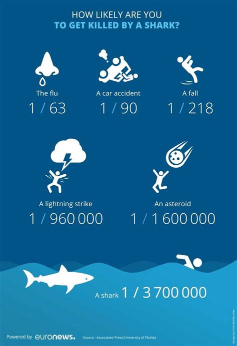 chances of getting bit by a shark